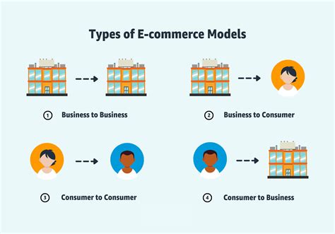 ecommerce synonym|3 types of e commerce.